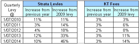 Levy Increases